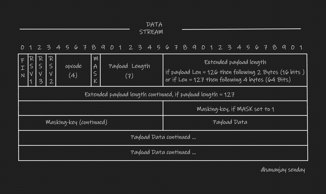 Web Scoket Data Diagram